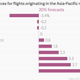 Image for article titled Here are the popular routes that will be cheaper to fly this year